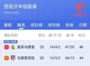 西甲最强球队将进行一场硬仗，目前排名领跑积分榜的简单介绍
